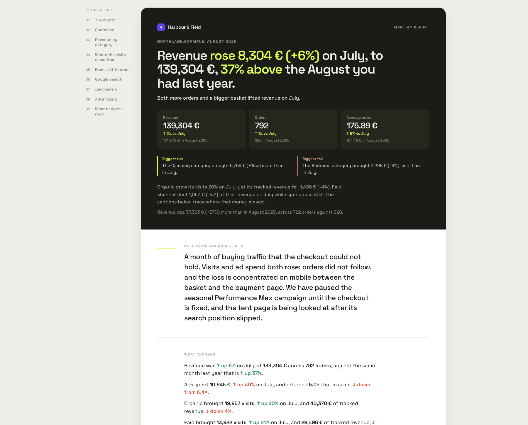 The demo shop’s monthly report: revenue, orders, average order value and the agency’s summary.