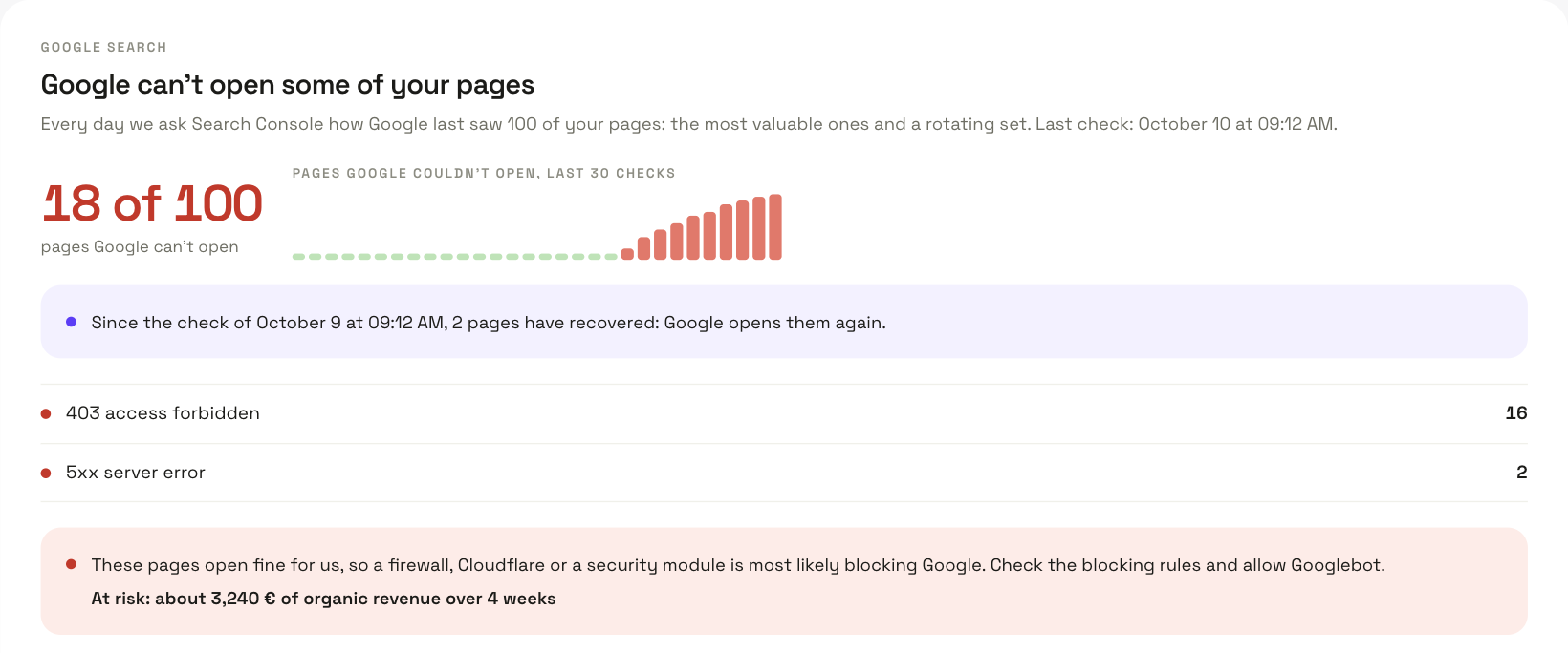 ManteIQ's Google access card for a demo shop: Google can't open 18 of 100 checked pages, the bars of the last 30 checks rise over the last ten days, 2 pages have recovered since the previous check, and the cause reads that the pages open fine for us, so a firewall is most likely blocking Google, with about 3,240 € of organic revenue at risk over 4 weeks.
