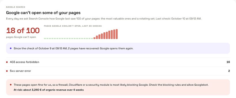 ManteIQ's Google access card for a demo shop: Google can't open 18 of 100 checked pages, the bars of the last 30 checks rise over the last ten days, 2 pages have recovered since the previous check, and the cause reads that the pages open fine for us, so a firewall is most likely blocking Google, with about 3,240 € of organic revenue at risk over 4 weeks.