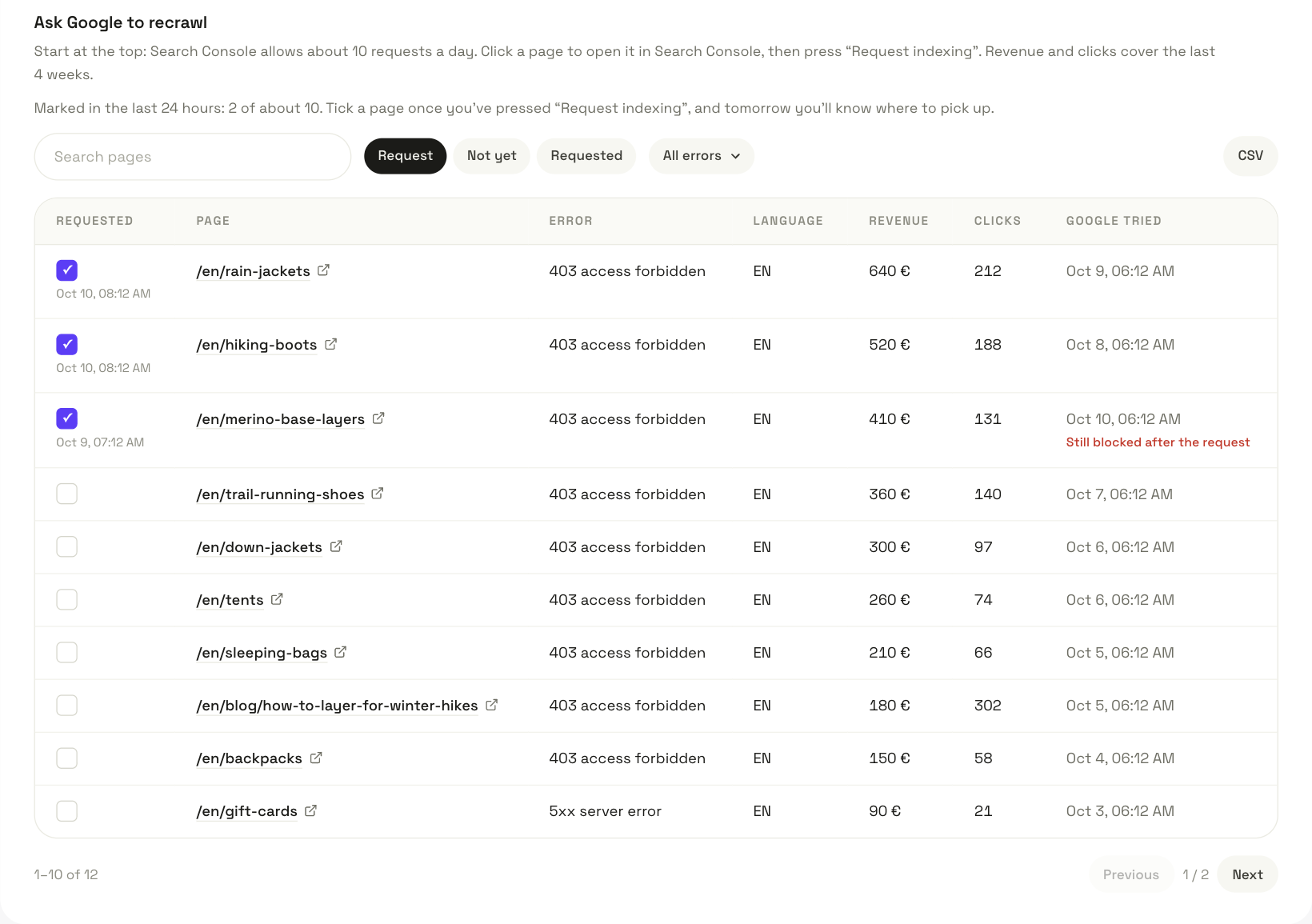 The recrawl table for a demo shop: blocked pages ranked by organic revenue, three ticked as requested in Search Console, one marked still blocked after the request, with filters for requested pages and errors and a CSV button.