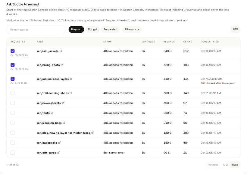 The recrawl table for a demo shop: blocked pages ranked by organic revenue, three ticked as requested in Search Console, one marked still blocked after the request, with filters for requested pages and errors and a CSV button.