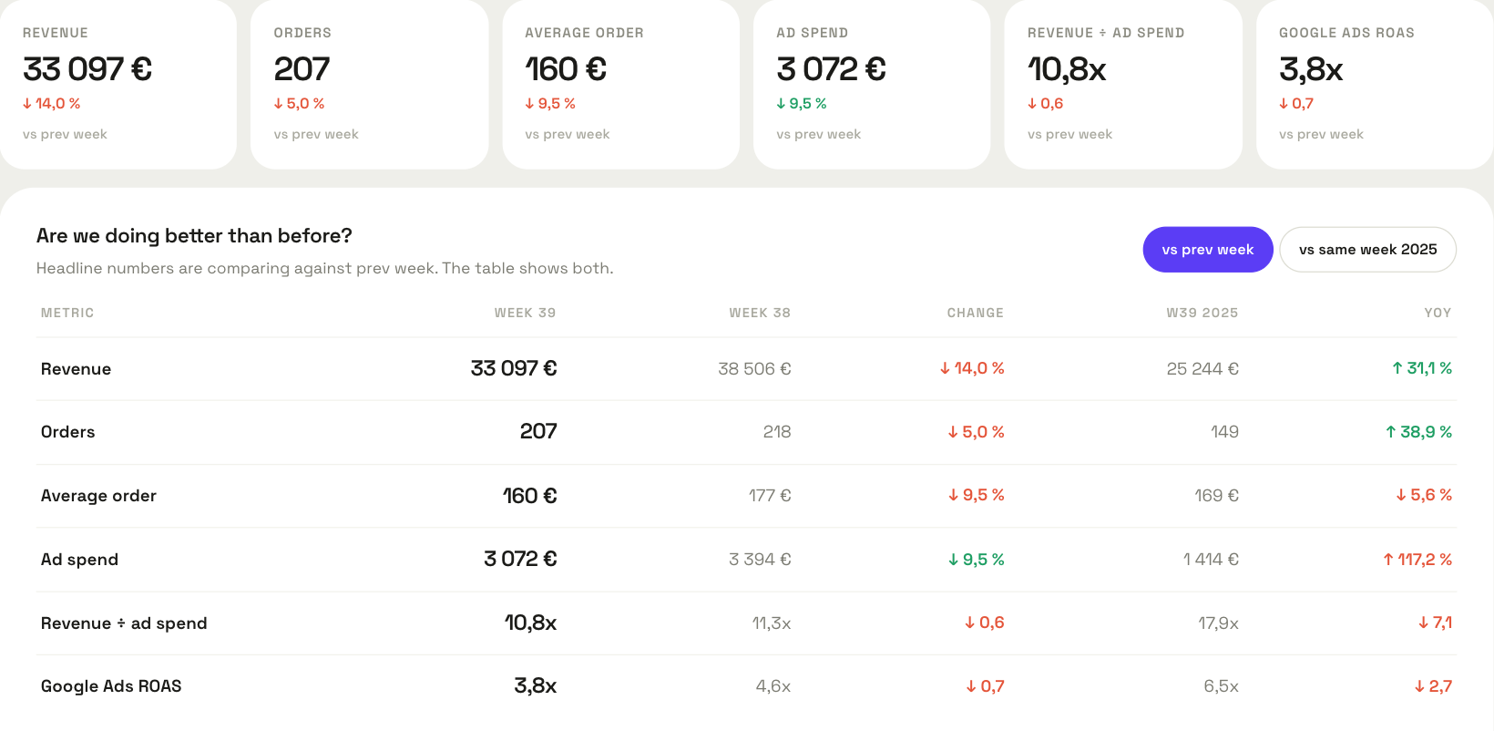 A ManteIQ weekly briefing for a demo shop: revenue, orders, average order, ad spend, revenue per ad euro and Google Ads ROAS, each compared with the previous week and the same week last year.