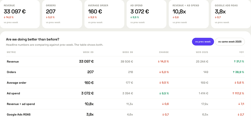 A ManteIQ weekly briefing for a demo shop: revenue, orders, average order, ad spend, revenue per ad euro and Google Ads ROAS, each compared with the previous week and the same week last year.