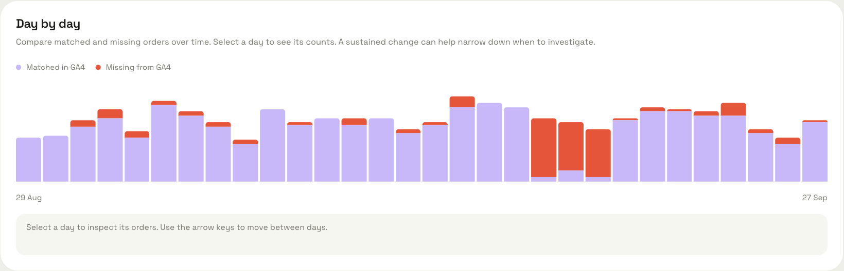 A day-by-day bar chart of orders matched in GA4 and orders missing from GA4. Three days in a row show almost every order missing, where the tracking broke.