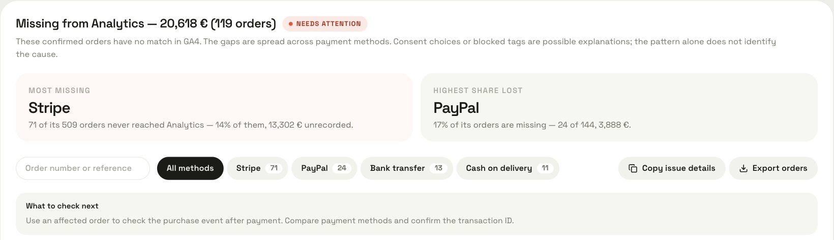 ManteIQ's missing-orders panel for a demo shop: €20,618 in 119 orders missing from GA4. Stripe has the most missing orders, 71 of 509, and PayPal the highest share, 17%.