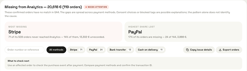 ManteIQ's missing-orders panel for a demo shop: €20,618 in 119 orders missing from GA4. Stripe has the most missing orders, 71 of 509, and PayPal the highest share, 17%.