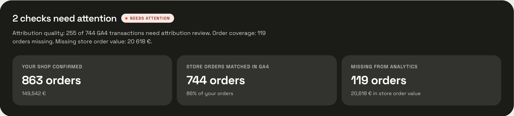 ManteIQ's data validator for a demo shop: 863 confirmed orders, 744 of them matched in GA4 (86%), and 119 orders worth €20,618 missing from Analytics.