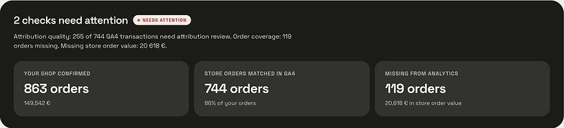 ManteIQ's data validator for a demo shop: 863 confirmed orders, 744 of them matched in GA4 (86%), and 119 orders worth €20,618 missing from Analytics.