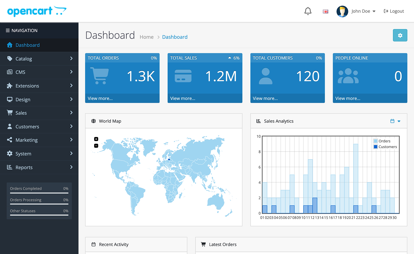 The OpenCart 4.1.0.4 Dashboard of a test shop: Total orders 1.3K, Total sales 1.2M, Total customers 120 and People online 0, with the world map, the Sales Analytics chart and Orders Completed, Orders Processing and Other Statuses all at 0% in the left sidebar.