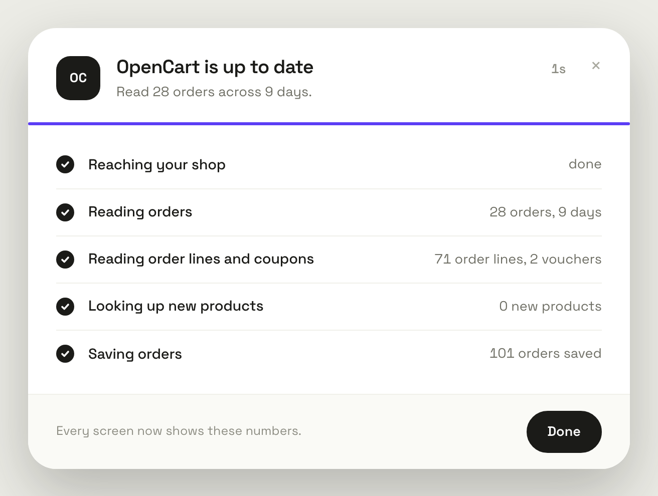 ManteIQ's sync dialog for OpenCart, titled OpenCart is up to date, with five finished steps: reaching your shop, reading orders, reading order lines and coupons, looking up new products and saving orders.