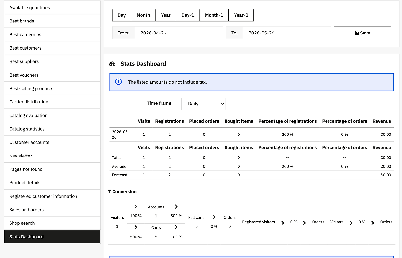 The Sell › Stats page in PrestaShop 9.1.3: a sidebar listing 18 reports from Available quantities to Stats Dashboard, and the Stats Dashboard with one visit, two registrations, five full carts and zero placed orders.
