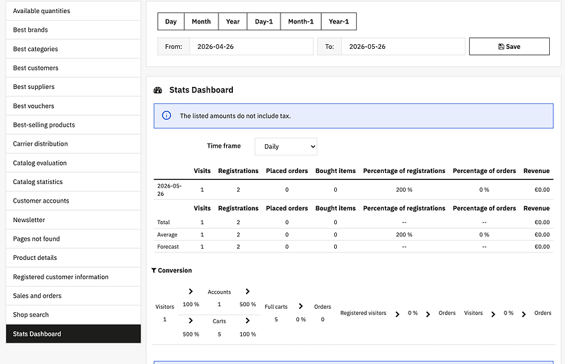 The Sell › Stats page in PrestaShop 9.1.3: a sidebar listing 18 reports from Available quantities to Stats Dashboard, and the Stats Dashboard with one visit, two registrations, five full carts and zero placed orders.