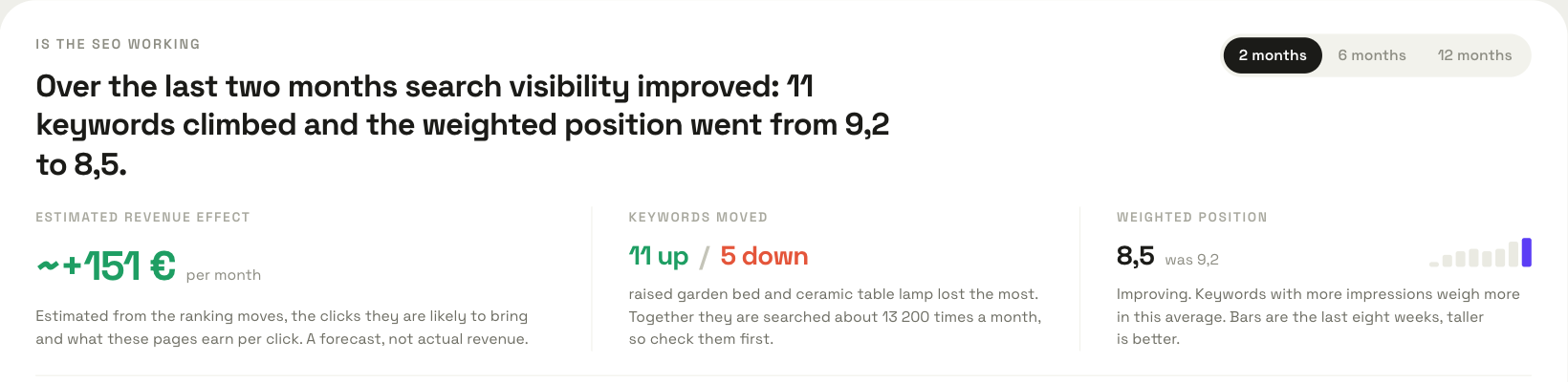 ManteIQ's 'Is the SEO working' summary: 11 keywords up and 5 down over two months, weighted position from 9.2 to 8.5, and an estimated revenue effect of about €151 a month.