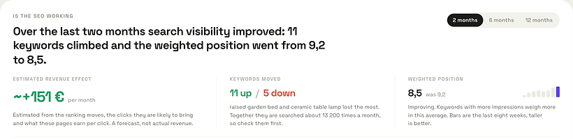 ManteIQ's 'Is the SEO working' summary: 11 keywords up and 5 down over two months, weighted position from 9.2 to 8.5, and an estimated revenue effect of about €151 a month.
