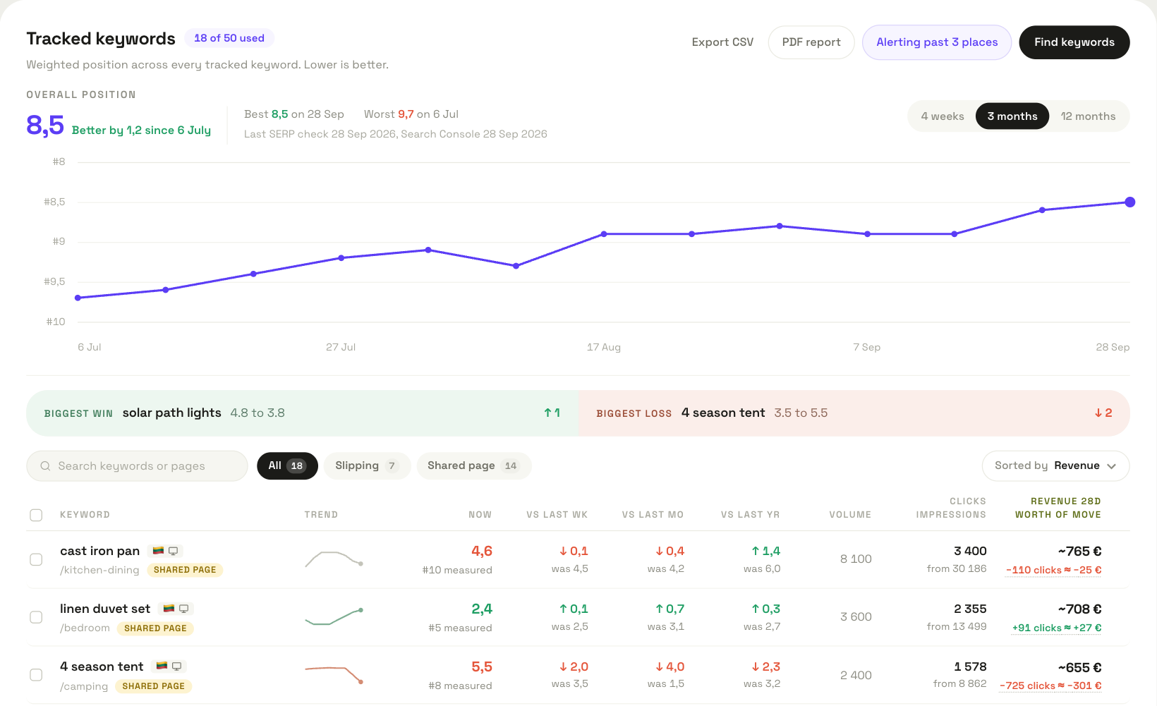 ManteIQ's tracked keywords for a demo shop: the overall position improving from 9.7 to 8.5 over three months, and a table with each keyword's position, change, search volume, Search Console clicks and impressions, and the revenue at stake.