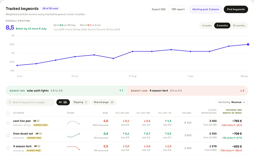 ManteIQ's tracked keywords for a demo shop: the overall position improving from 9.7 to 8.5 over three months, and a table with each keyword's position, change, search volume, Search Console clicks and impressions, and the revenue at stake.