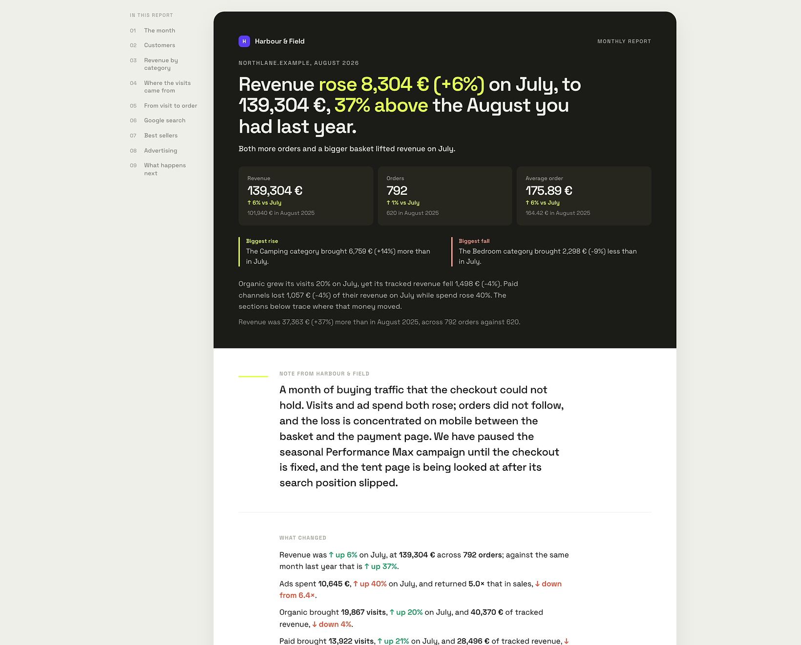A ManteIQ monthly report for a demo shop, showing revenue, orders and average order value with a written summary.