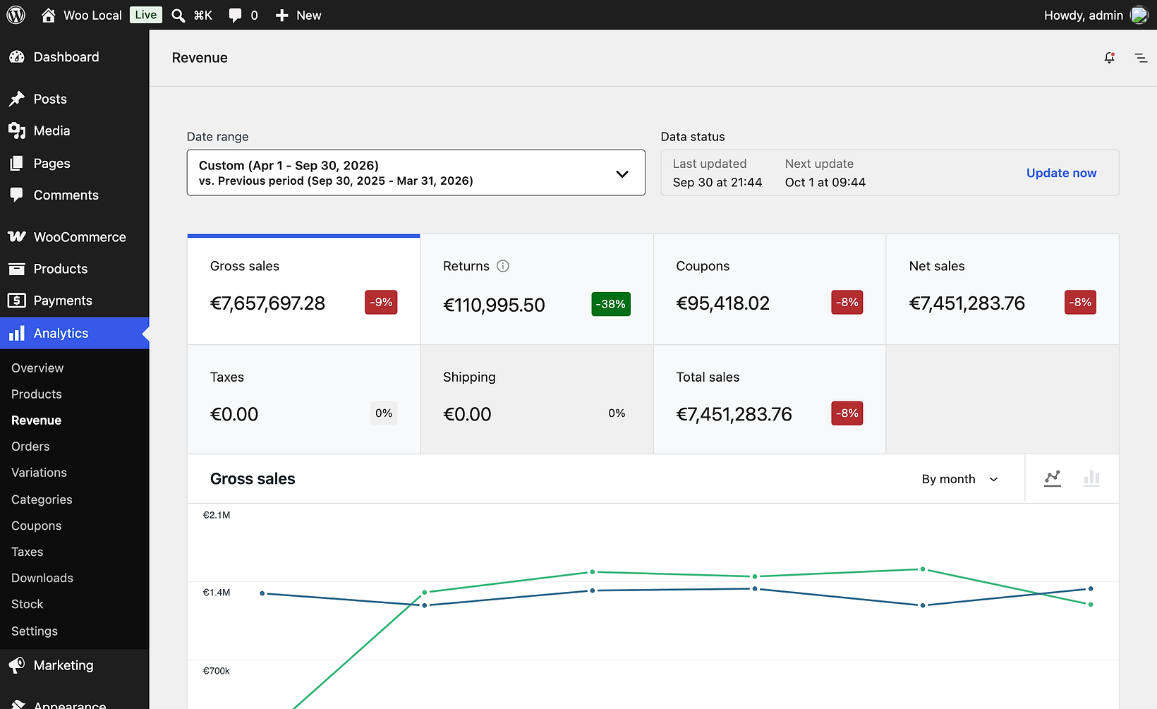 The WooCommerce 11.1.2 Analytics Revenue report for six months: a Data status box with a last updated and next update time and an Update now link, then Gross sales, Returns, Coupons, Net sales, Taxes, Shipping and Total sales with a comparison against the previous period.