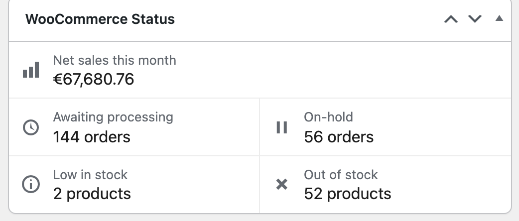 The WooCommerce Status widget on the WordPress Dashboard of a test shop: Net sales this month 67,680.76 euro, 144 orders awaiting processing, 56 orders on hold, 2 products low in stock and 52 products out of stock.