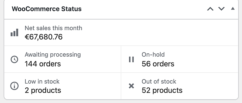 The WooCommerce Status widget on the WordPress Dashboard of a test shop: Net sales this month 67,680.76 euro, 144 orders awaiting processing, 56 orders on hold, 2 products low in stock and 52 products out of stock.